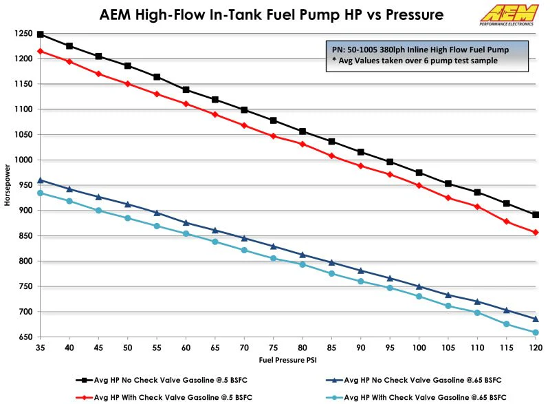 AEM 400LPH High Pressure Fuel Pump -6AN Female Out, -10AN Female In - Image 7